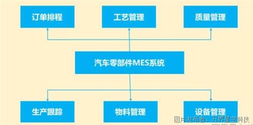 汽車零配件工廠生產管理mes系統解決方案